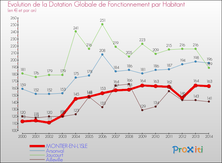 Evolution et montant de la dotation globale de fonctionnement par Habitant pour MONTIER-EN-L'ISLE et les communes proches de 2000 à 2014. Comparaison des dotations globales de fonctionnement par habitant pour MONTIER-EN-L'ISLE et les communes voisines de 2000 à 2014.