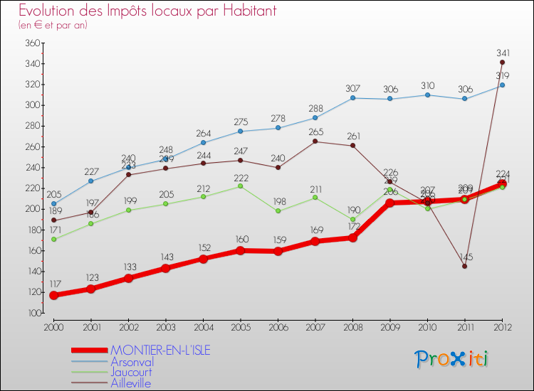 Evolution et montant des impôts locaux par Habitant pour MONTIER-EN-L'ISLE et les communes proches Comparaison des impôts locaux par habitant pour MONTIER-EN-L'ISLE et les communes voisines