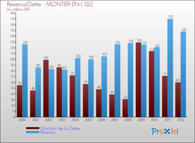 Evolution comparée de la dette et des revenus pour la commune de MONTIER-EN-L'ISLE de 2000 à 2012 Comparaison de la dette et des revenus pour MONTIER-EN-L'ISLE de 2000 à 2012