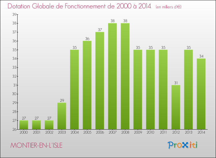 Evolution du montant de la Dotation Globale de Fonctionnement pour la commune de MONTIER-EN-L'ISLE de 2000 à 2014 Evolution du montant de la Dotation Globale de Fonctionnement pour MONTIER-EN-L'ISLE de 2000 à 2014