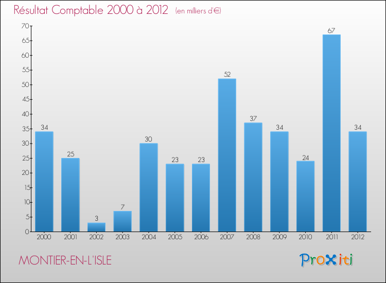 Evolution du résultat comptable pour la commune de MONTIER-EN-L'ISLE de 2000 à 2012 Evolution du résultat comptable pour MONTIER-EN-L'ISLE de 2000 à 2012