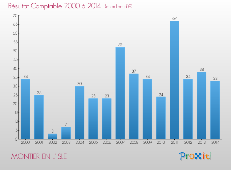 Evolution du résultat comptable pour la commune de MONTIER-EN-L'ISLE de 2000 à 2014 Evolution du résultat comptable pour MONTIER-EN-L'ISLE de 2000 à 2014