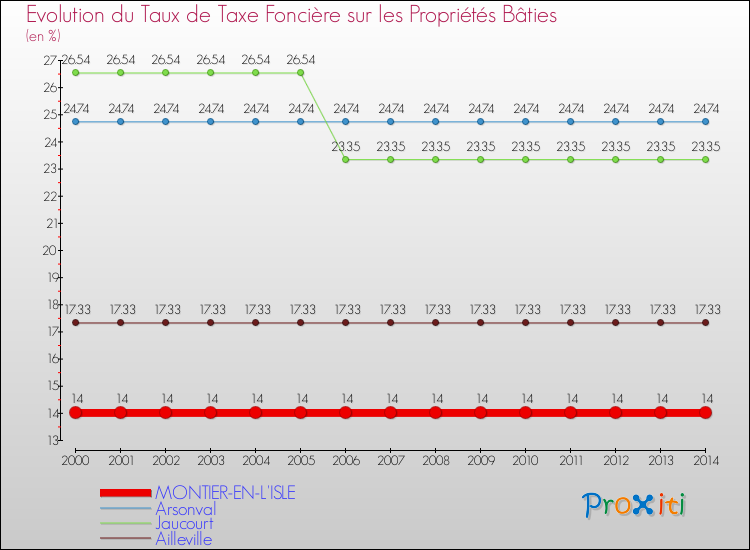 Evolution du taux de la taxe foncière sur le bati pour MONTIER-EN-L'ISLE et les communes proches de 2000 à 2014 Comparaison des taux de taxe foncière sur le bati pour MONTIER-EN-L'ISLE et les communes voisines de 2000 à 2014