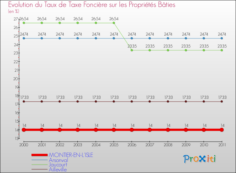 Evolution du taux de la taxe foncière sur le bati pour MONTIER-EN-L'ISLE et les communes proches Comparaison des taux de taxe foncière sur le bati pour MONTIER-EN-L'ISLE et les communes voisines