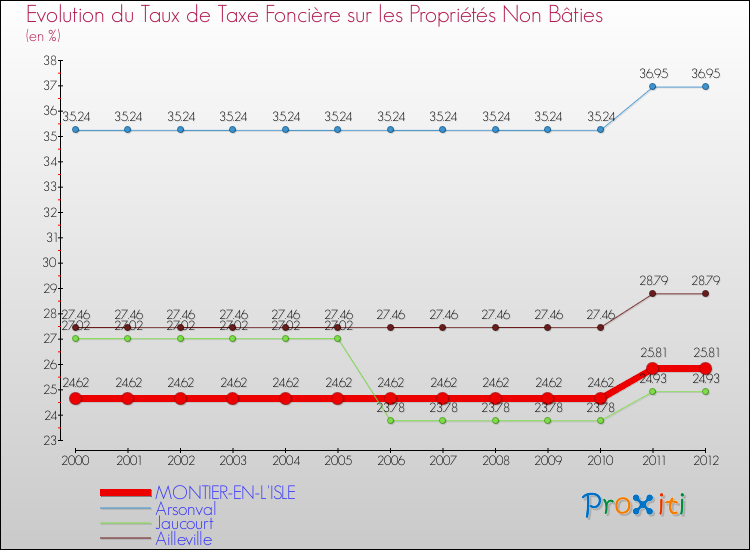 Evolution du taux de la taxe foncière sur les immeubles et terrains non batis pour MONTIER-EN-L'ISLE et les communes proches de 2000 à 2012 Comparaison des taux de la taxe foncière sur les immeubles et terrains non batis pour MONTIER-EN-L'ISLE et les communes voisines de 2000 à 2012
