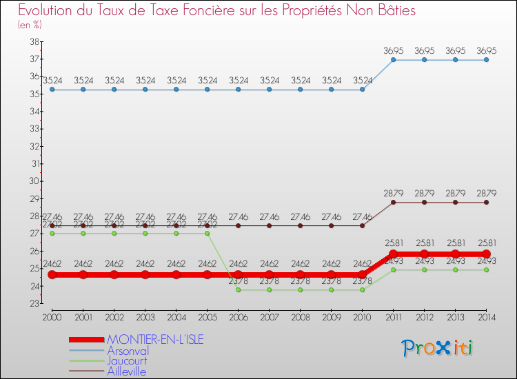 Evolution du taux de la taxe foncière sur les immeubles et terrains non batis pour MONTIER-EN-L'ISLE et les communes proches de 2000 à 2014 Comparaison des taux de la taxe foncière sur les immeubles et terrains non batis pour MONTIER-EN-L'ISLE et les communes voisines de 2000 à 2014