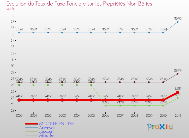 Evolution du taux de la taxe foncière sur les immeubles et terrains non batis pour MONTIER-EN-L'ISLE et les communes proches Comparaison des taux de la taxe foncière sur les immeubles et terrains non batis pour MONTIER-EN-L'ISLE et les communes voisines