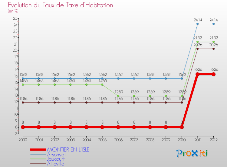 Evolution du taux de la taxe d'habitation pour MONTIER-EN-L'ISLE et les communes proches Comparaison des taux de la taxe d'habitation pour MONTIER-EN-L'ISLE et les communes voisines