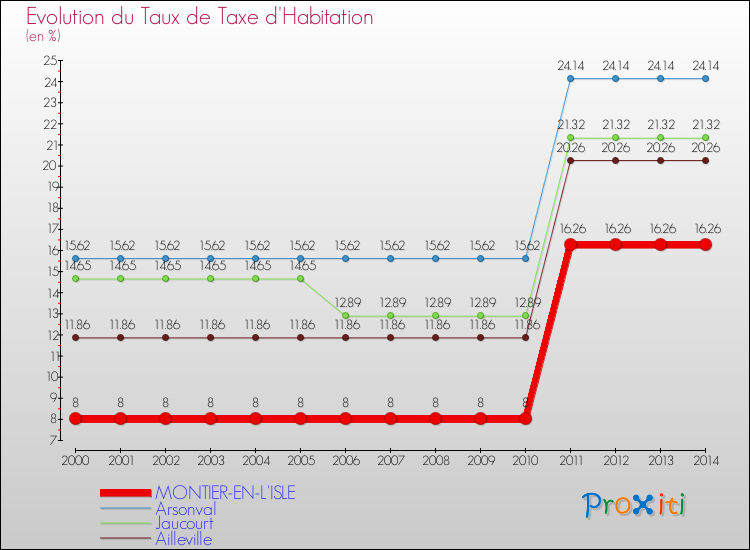 Evolution du taux de la taxe d'habitation pour MONTIER-EN-L'ISLE et les communes proches de 2000 à 2014 Comparaison des taux de la taxe d'habitation pour MONTIER-EN-L'ISLE et les communes voisines de 2000 à 2014