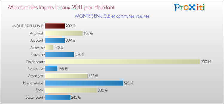 Montant des impôts locaux par Habitant pour MONTIER-EN-L'ISLE et les communes proches Comparaison des impôts locaux par habitant pour MONTIER-EN-L'ISLE et les communes voisines