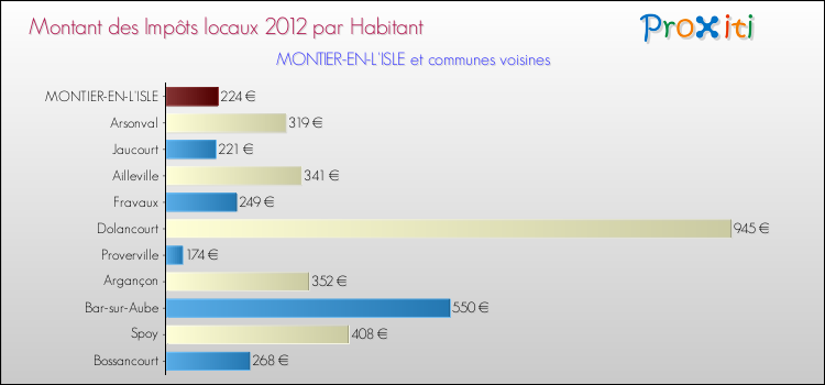 Montant des impôts locaux par Habitant pour MONTIER-EN-L'ISLE et les communes proches Comparaison des impôts locaux par habitant pour MONTIER-EN-L'ISLE et les communes voisines