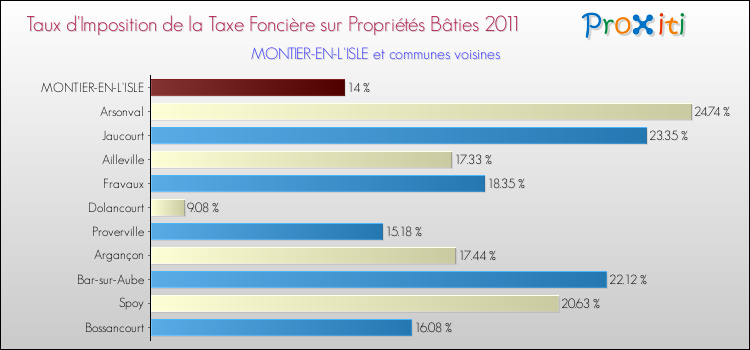 Taux d'imposition de la taxe foncière sur le bati 2011 pour MONTIER-EN-L'ISLE et les communes proches Comparaison des taux d'imposition de la taxe foncière sur le bati 2011 pour MONTIER-EN-L'ISLE et les communes voisines