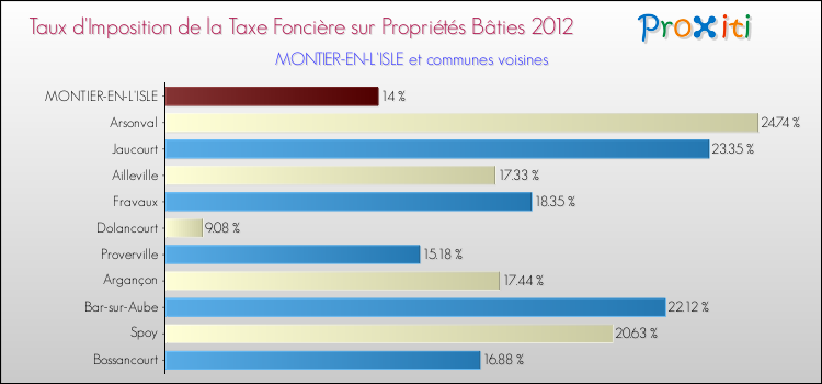 Taux d'imposition de la taxe foncière sur le bati 2012 pour MONTIER-EN-L'ISLE et les communes proches Comparaison des taux d'imposition de la taxe foncière sur le bati 2012 pour MONTIER-EN-L'ISLE et les communes voisines