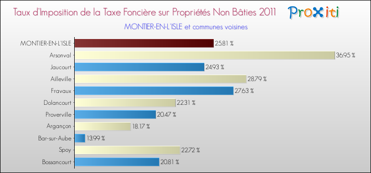 Taux d'imposition de la taxe foncière sur les immeubles et terrains non batis 2011 pour MONTIER-EN-L'ISLE et les communes proches Comparaison des taux d'imposition de la taxe foncière sur les immeubles et terrains non batis 2011 pour MONTIER-EN-L'ISLE et les communes voisines
