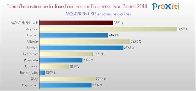 Taux d'imposition de la taxe foncière sur les immeubles et terrains non batis 2014 pour MONTIER-EN-L'ISLE et les communes proches Comparaison des taux d'imposition de la taxe foncière sur les immeubles et terrains non batis 2014 pour MONTIER-EN-L'ISLE et les communes voisines