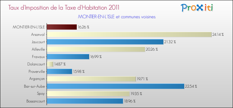 Taux d'imposition de la taxe d'habitation 2011 pour MONTIER-EN-L'ISLE et les communes proches Comparaison des taux d'imposition de la taxe d'habitation 2011 pour MONTIER-EN-L'ISLE et les communes voisines