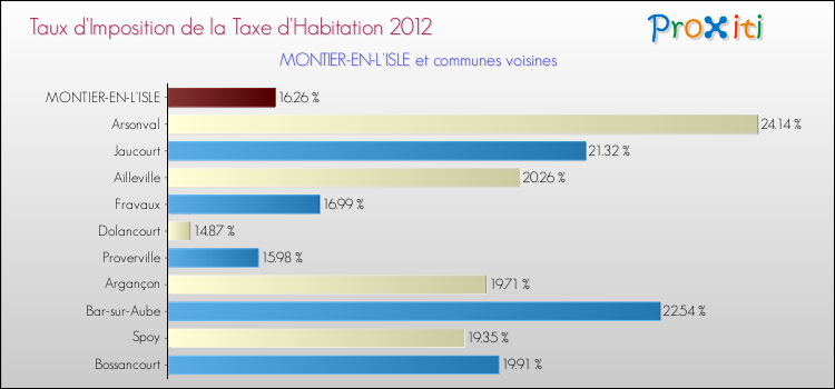 Taux d'imposition de la taxe d'habitation 2012 pour MONTIER-EN-L'ISLE et les communes proches Comparaison des taux d'imposition de la taxe d'habitation 2012 pour MONTIER-EN-L'ISLE et les communes voisines