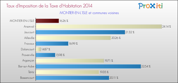 Taux d'imposition de la taxe d'habitation 2014 pour MONTIER-EN-L'ISLE et les communes proches Comparaison des taux d'imposition de la taxe d'habitation 2014 pour MONTIER-EN-L'ISLE et les communes voisines