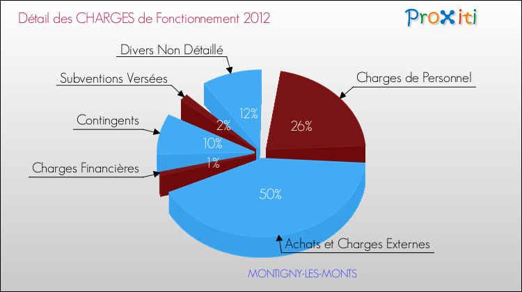 Décomposition des Charges de Fonctionnement 2012 de la commune de MONTIGNY-LES-MONTS Charges de Fonctionnement 2012 pour la commune de MONTIGNY-LES-MONTS