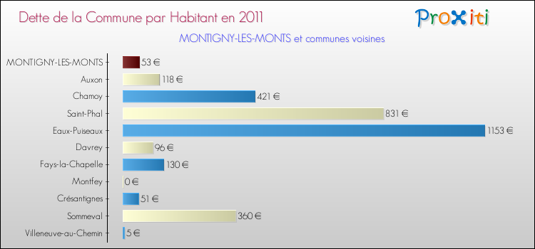 Dette par habitant de la commune en 2011 pour MONTIGNY-LES-MONTS et les communes proches Comparaison de la dette par habitant de la commune en 2011 pour MONTIGNY-LES-MONTS et les communes voisines