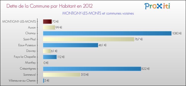 Dette par habitant de la commune en 2012 pour MONTIGNY-LES-MONTS et les communes proches Comparaison de la dette par habitant de la commune en 2012 pour MONTIGNY-LES-MONTS et les communes voisines