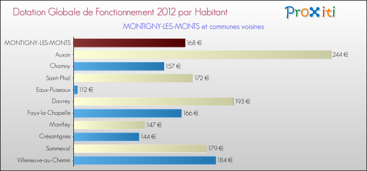 Montant des dotations globales de fonctionnement DGF par Habitant pour MONTIGNY-LES-MONTS et les communes proches Comparaison des des dotations globales de fonctionnement DGF par habitant pour MONTIGNY-LES-MONTS et les communes voisines