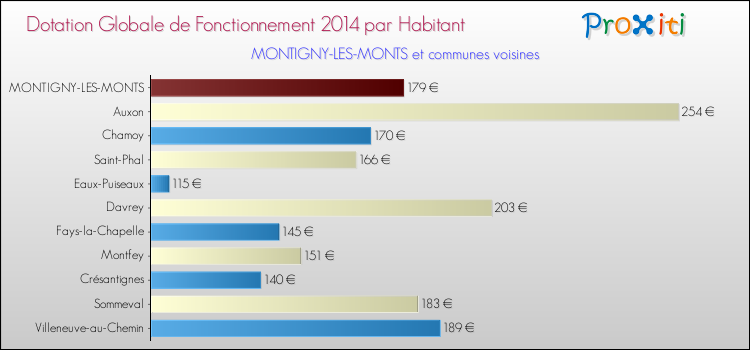 Montant des dotations globales de fonctionnement DGF par Habitant pour MONTIGNY-LES-MONTS et les communes proches en 2014. Comparaison des des dotations globales de fonctionnement DGF par habitant pour MONTIGNY-LES-MONTS et les communes voisines en 2014.