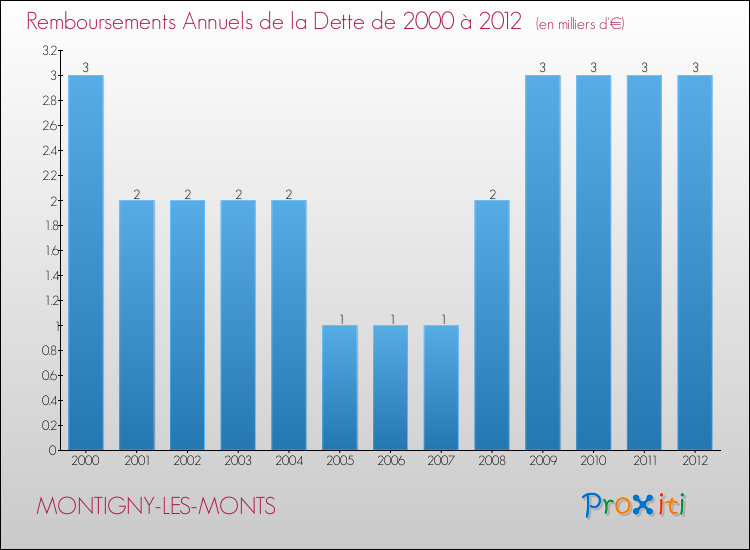 Evolution de l'annuité de la dette pour la commune de MONTIGNY-LES-MONTS de 2000 à 2012 Annuités de la dette pour MONTIGNY-LES-MONTS de 2000 à 2012