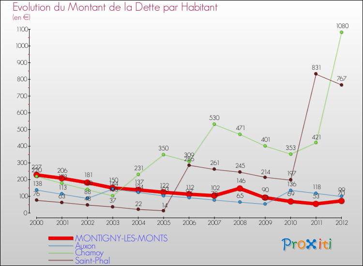Evolution de la dette par habitant pour la commune de MONTIGNY-LES-MONTS et les communes proches de 2000 à 2012 Comparaison de la dette par habitant pour MONTIGNY-LES-MONTS et les communes voisines de 2000 à 2012
