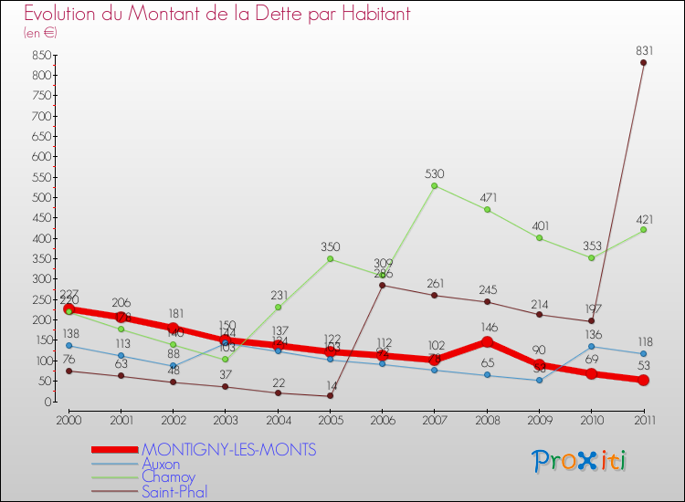 Evolution de la dette par habitant pour la commune de MONTIGNY-LES-MONTS et les communes proches Comparaison de la dette par habitant pour MONTIGNY-LES-MONTS et les communes voisines