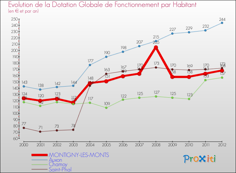 Evolution et montant de la dotation globale de fonctionnement par Habitant pour MONTIGNY-LES-MONTS et les communes proches Comparaison des dotations globales de fonctionnement par habitant pour MONTIGNY-LES-MONTS et les communes voisines