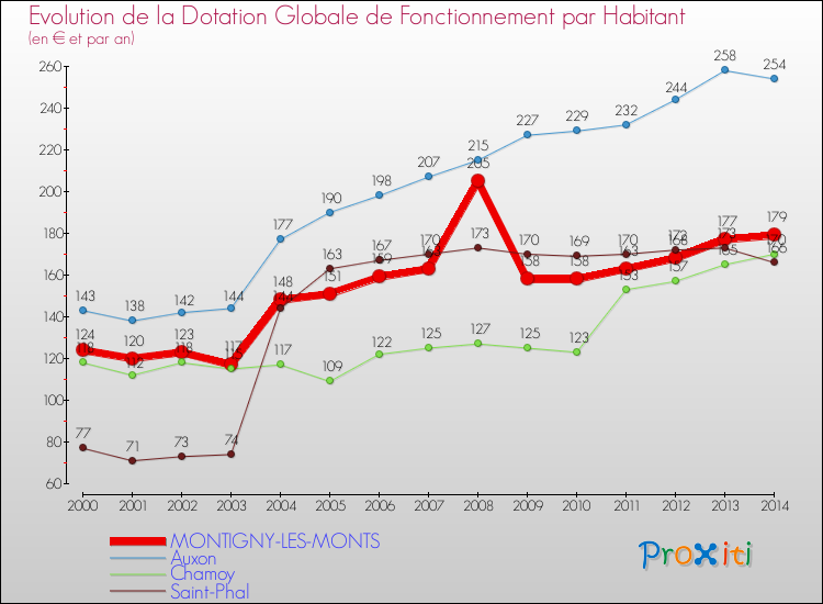 Evolution et montant de la dotation globale de fonctionnement par Habitant pour MONTIGNY-LES-MONTS et les communes proches de 2000 à 2014. Comparaison des dotations globales de fonctionnement par habitant pour MONTIGNY-LES-MONTS et les communes voisines de 2000 à 2014.