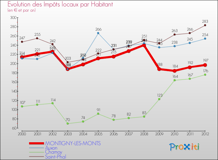Evolution et montant des impôts locaux par Habitant pour MONTIGNY-LES-MONTS et les communes proches Comparaison des impôts locaux par habitant pour MONTIGNY-LES-MONTS et les communes voisines