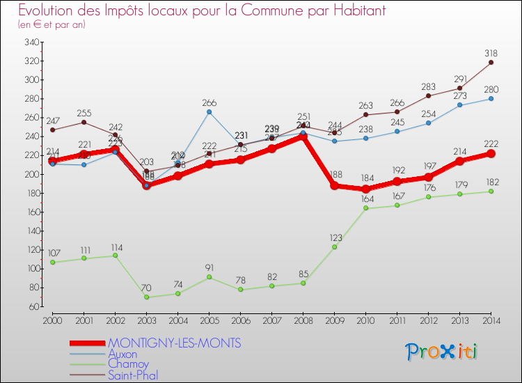 Evolution et montant des impôts locaux par Habitant pour MONTIGNY-LES-MONTS et les communes proches de 2000 à 2014 Comparaison des impôts locaux par habitant pour MONTIGNY-LES-MONTS et les communes voisines de 2000 à 2014