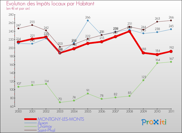 Evolution et montant des impôts locaux par Habitant pour MONTIGNY-LES-MONTS et les communes proches Comparaison des impôts locaux par habitant pour MONTIGNY-LES-MONTS et les communes voisines