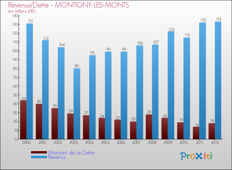 Evolution comparée de la dette et des revenus pour la commune de MONTIGNY-LES-MONTS de 2000 à 2012 Comparaison de la dette et des revenus pour MONTIGNY-LES-MONTS de 2000 à 2012