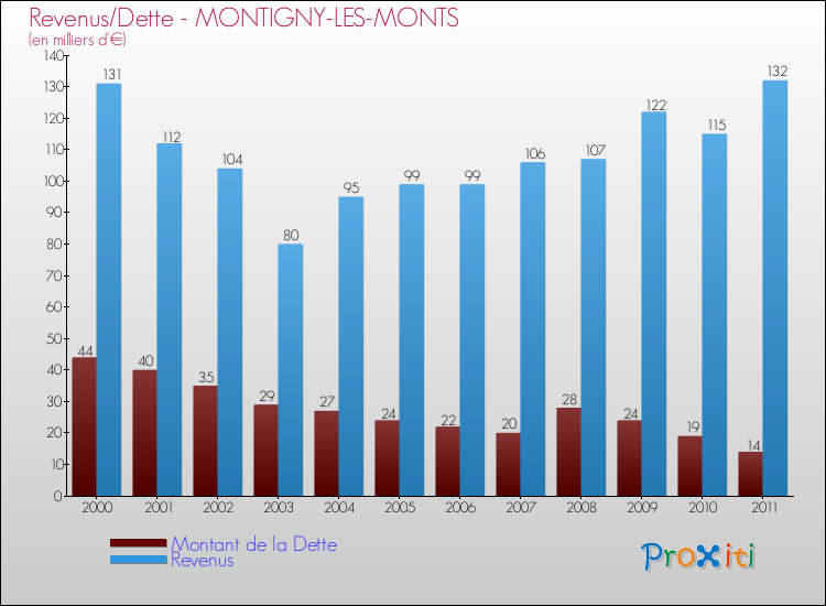 Evolution comparée de la dette et des revenus pour la commune de MONTIGNY-LES-MONTS de 2000 à 2011 Comparaison de la dette et des revenus pour MONTIGNY-LES-MONTS de 2000 à 2011