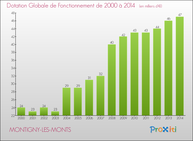 Evolution du montant de la Dotation Globale de Fonctionnement pour la commune de MONTIGNY-LES-MONTS de 2000 à 2014 Evolution du montant de la Dotation Globale de Fonctionnement pour MONTIGNY-LES-MONTS de 2000 à 2014