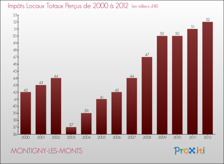 Evolution des Impôts Locaux pour la commune de MONTIGNY-LES-MONTS de 2000 à 2012 Evolution des Impôts Locaux pour MONTIGNY-LES-MONTS de 2000 à 2012