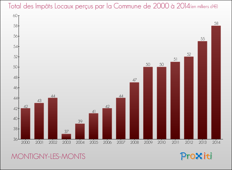 Evolution des Impôts Locaux pour la commune de MONTIGNY-LES-MONTS de 2000 à 2014 Evolution des Impôts Locaux pour MONTIGNY-LES-MONTS de 2000 à 2014