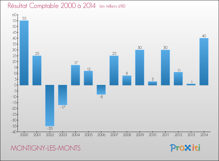Evolution du résultat comptable pour la commune de MONTIGNY-LES-MONTS de 2000 à 2014 Evolution du résultat comptable pour MONTIGNY-LES-MONTS de 2000 à 2014