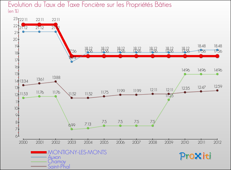 Evolution du taux de la taxe foncière sur le bati pour MONTIGNY-LES-MONTS et les communes proches de 2000 à 2012 Comparaison des taux de taxe foncière sur le bati pour MONTIGNY-LES-MONTS et les communes voisines de 2000 à 2012