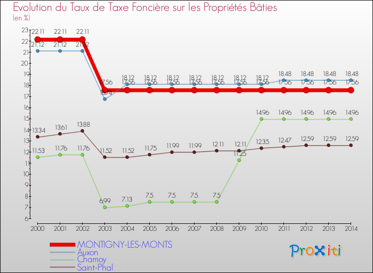 Evolution du taux de la taxe foncière sur le bati pour MONTIGNY-LES-MONTS et les communes proches de 2000 à 2014 Comparaison des taux de taxe foncière sur le bati pour MONTIGNY-LES-MONTS et les communes voisines de 2000 à 2014