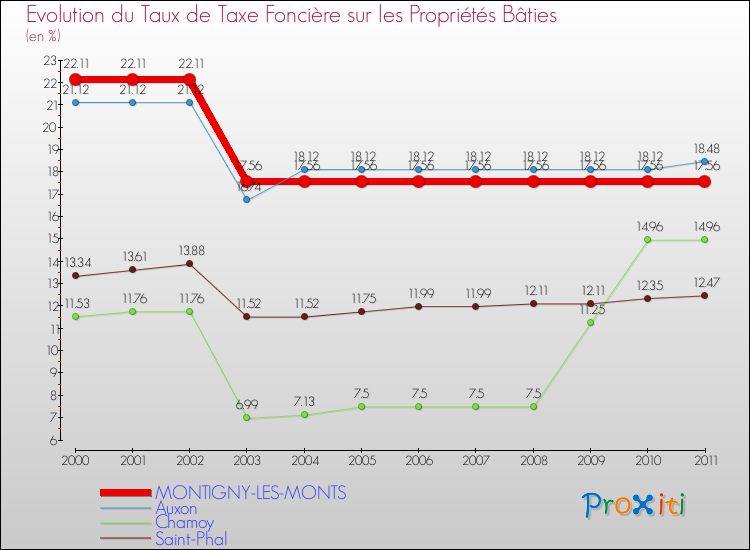 Evolution du taux de la taxe foncière sur le bati pour MONTIGNY-LES-MONTS et les communes proches Comparaison des taux de taxe foncière sur le bati pour MONTIGNY-LES-MONTS et les communes voisines
