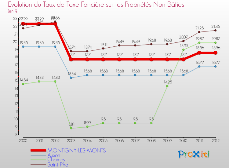 Evolution du taux de la taxe foncière sur les immeubles et terrains non batis pour MONTIGNY-LES-MONTS et les communes proches de 2000 à 2012 Comparaison des taux de la taxe foncière sur les immeubles et terrains non batis pour MONTIGNY-LES-MONTS et les communes voisines de 2000 à 2012