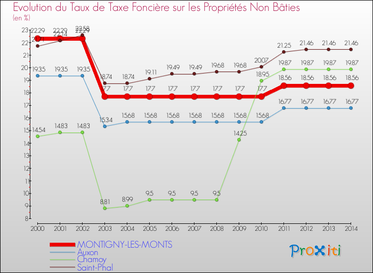 Evolution du taux de la taxe foncière sur les immeubles et terrains non batis pour MONTIGNY-LES-MONTS et les communes proches de 2000 à 2014 Comparaison des taux de la taxe foncière sur les immeubles et terrains non batis pour MONTIGNY-LES-MONTS et les communes voisines de 2000 à 2014
