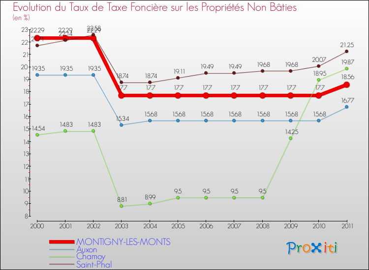 Evolution du taux de la taxe foncière sur les immeubles et terrains non batis pour MONTIGNY-LES-MONTS et les communes proches Comparaison des taux de la taxe foncière sur les immeubles et terrains non batis pour MONTIGNY-LES-MONTS et les communes voisines