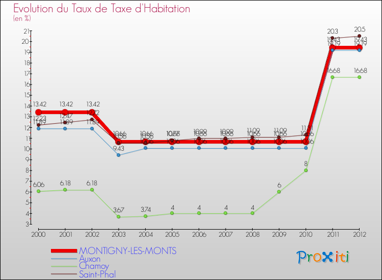 Evolution du taux de la taxe d'habitation pour MONTIGNY-LES-MONTS et les communes proches Comparaison des taux de la taxe d'habitation pour MONTIGNY-LES-MONTS et les communes voisines