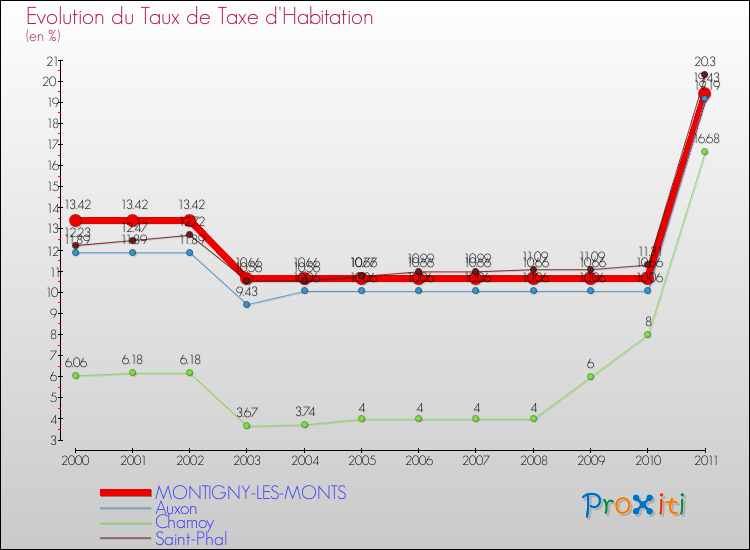 Evolution du taux de la taxe d'habitation pour MONTIGNY-LES-MONTS et les communes proches Comparaison des taux de la taxe d'habitation pour MONTIGNY-LES-MONTS et les communes voisines