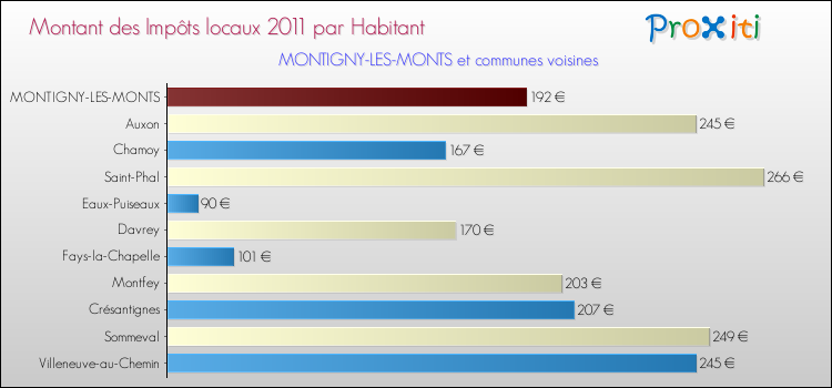 Montant des impôts locaux par Habitant pour MONTIGNY-LES-MONTS et les communes proches Comparaison des impôts locaux par habitant pour MONTIGNY-LES-MONTS et les communes voisines